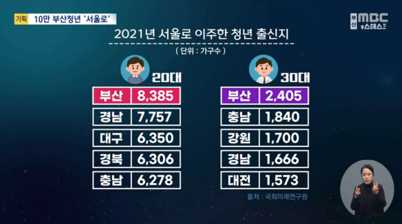  ▲부산MBC는 서울로 이주한 청년들의 출신지를 분석한 결과 부산이 제일 많았다고 보도했다 ⓒ부산MBC 유튜브 갈무리 