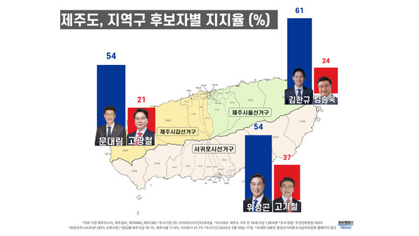 ▲22대 국회의원 선거 제주도 지역구 춞마 후보자들의 지지율 