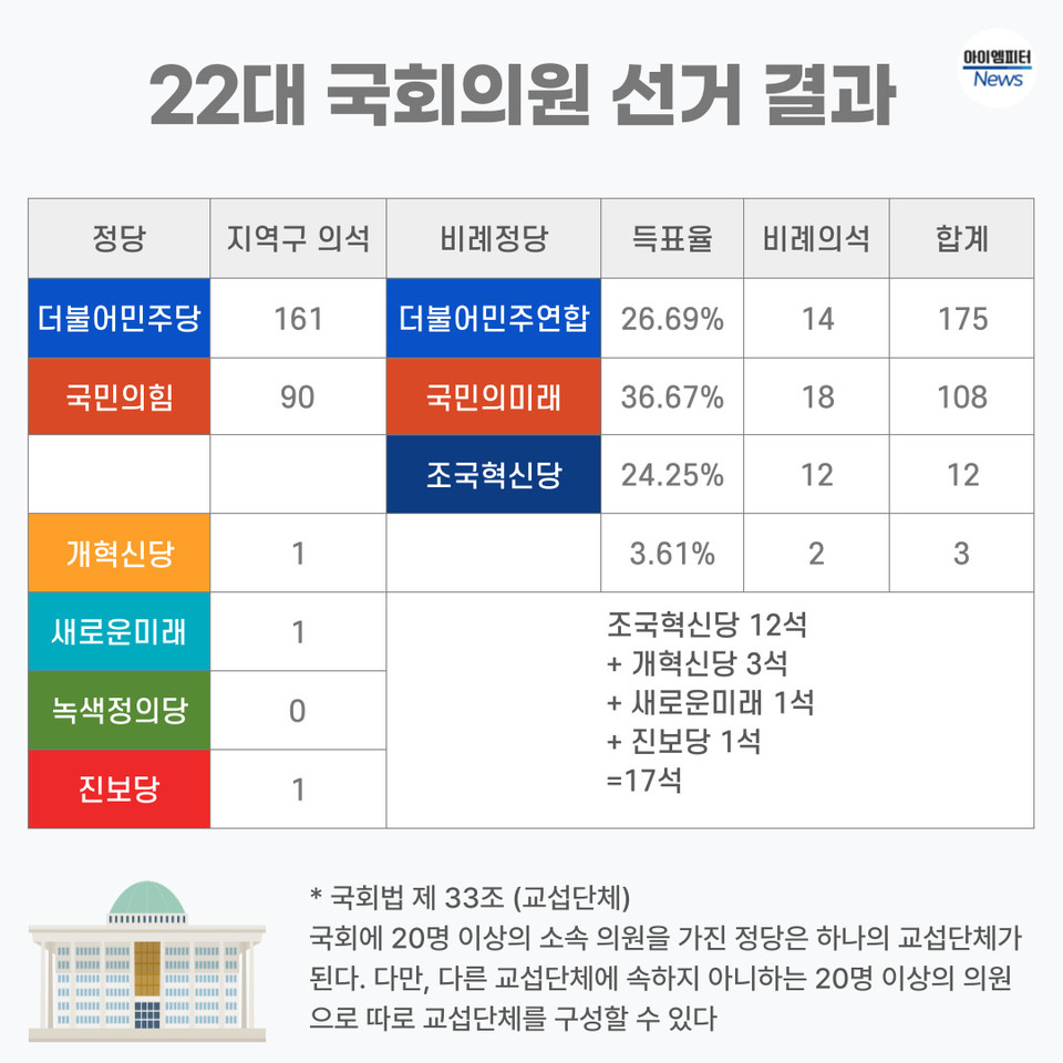 ▲22대 국회의원 선거 결과