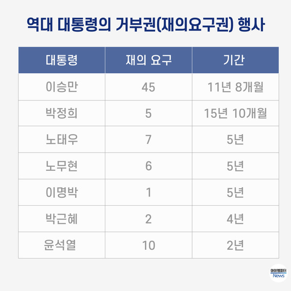 역대 대통령의 거부권(재의요구권) 행사