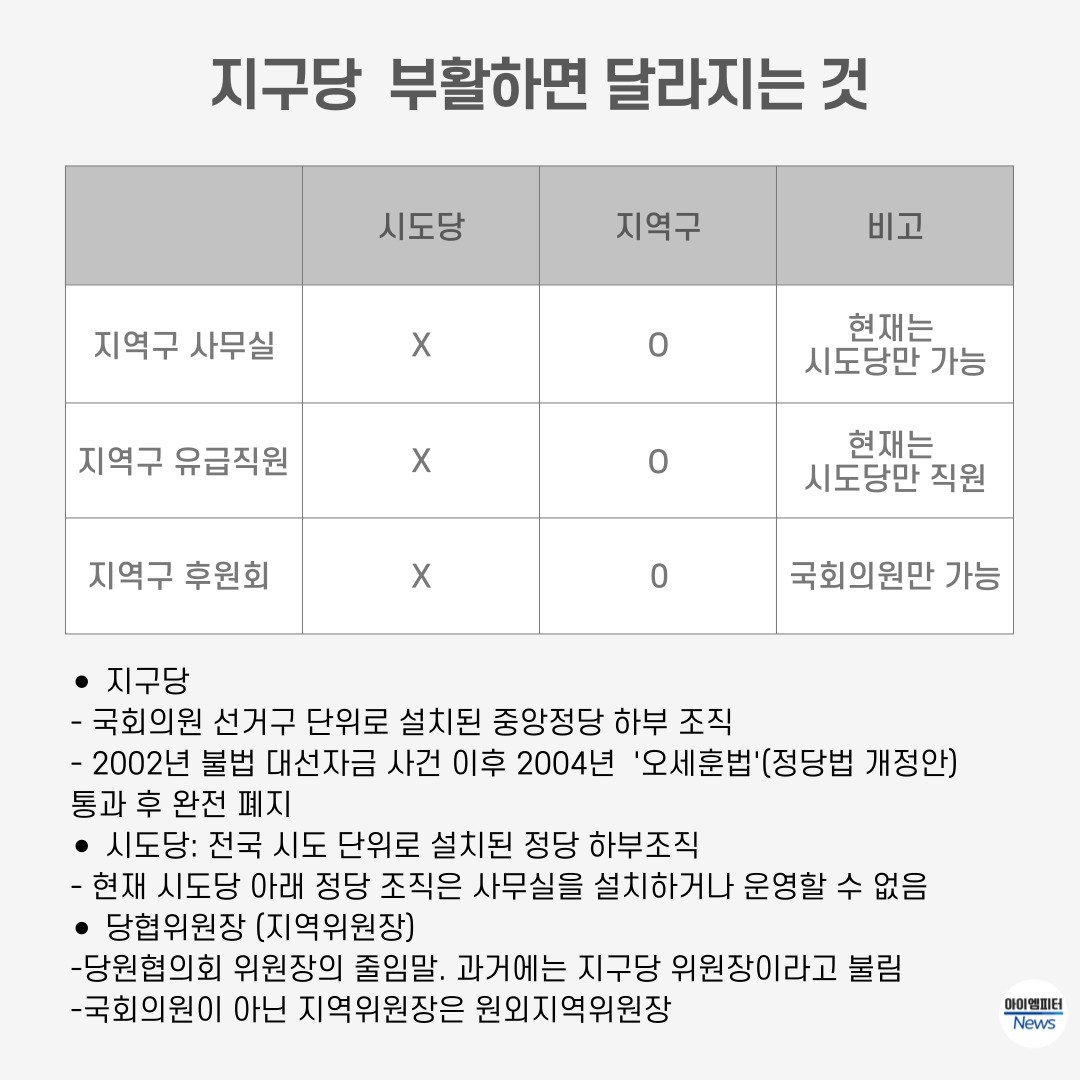▲  지구당이 부활하면 달라지는 것