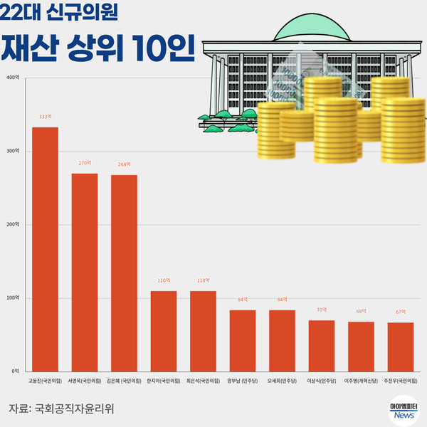 22대 신규 재산 1위 고동진 333억, 100억 이상 모두 국힘 < 국회 < 정치 < 기사본문 - 아이엠피터뉴스