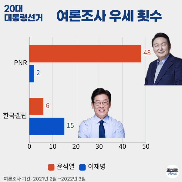 ▲ 2021년 2월~2022년 3월 여론조사 결과 명태균씨가 관여한 PNR에선 50번 중 48번이나 윤 후보가 앞섰다. 