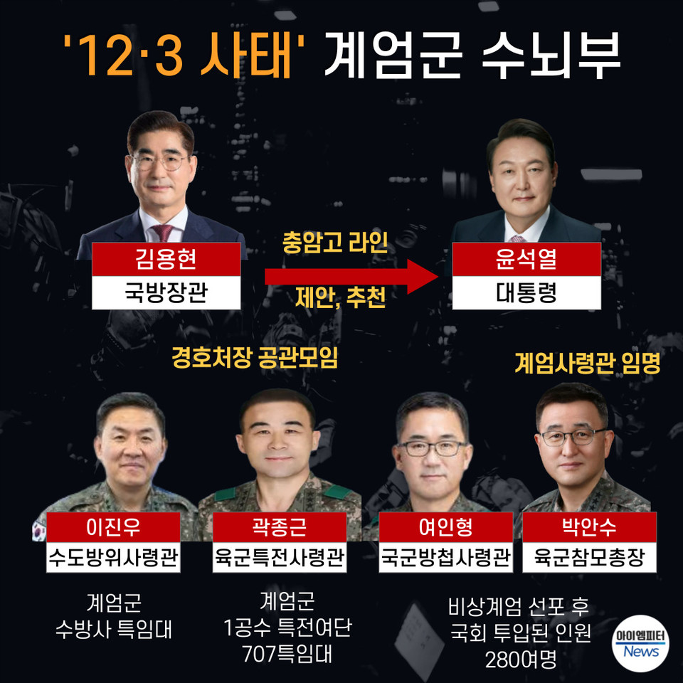 ▲ 12.3 사퇴 계엄군 주요 수뇌부 ⓒ 임병도
