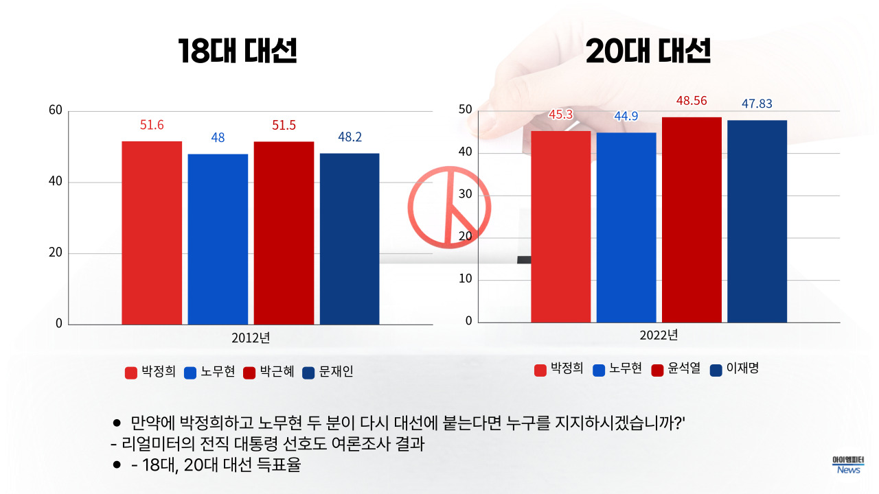 ▲ 리얼미터의 '박정희 vs 노무현' 가상 대선 결과와 실제 대선 득표율 